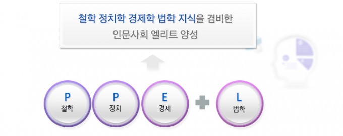 철학,정치학,경제학,법학 지식을 겸비한 인문사회 엘리트 양성
